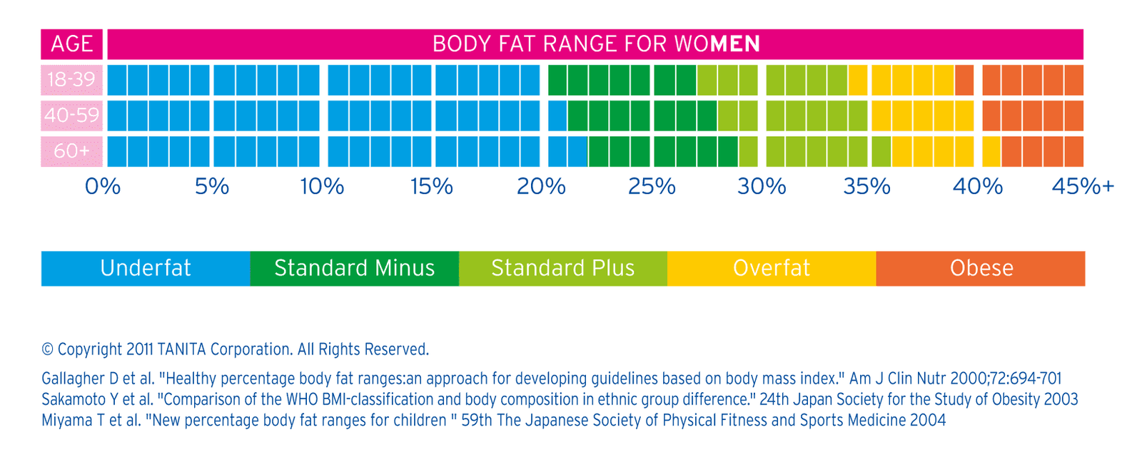 body fat range
