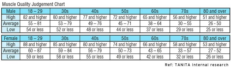 Muscle Quality Score