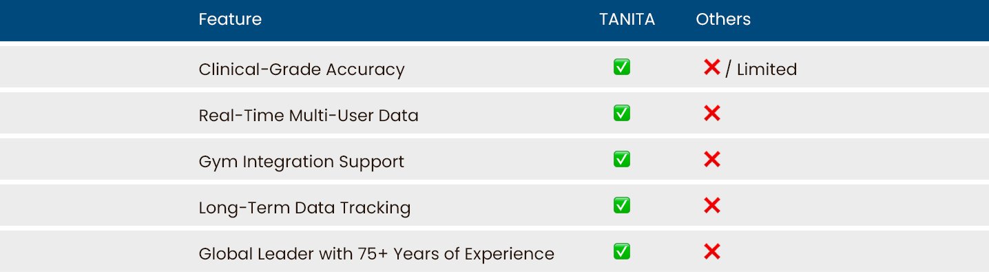 Why choose TANITA